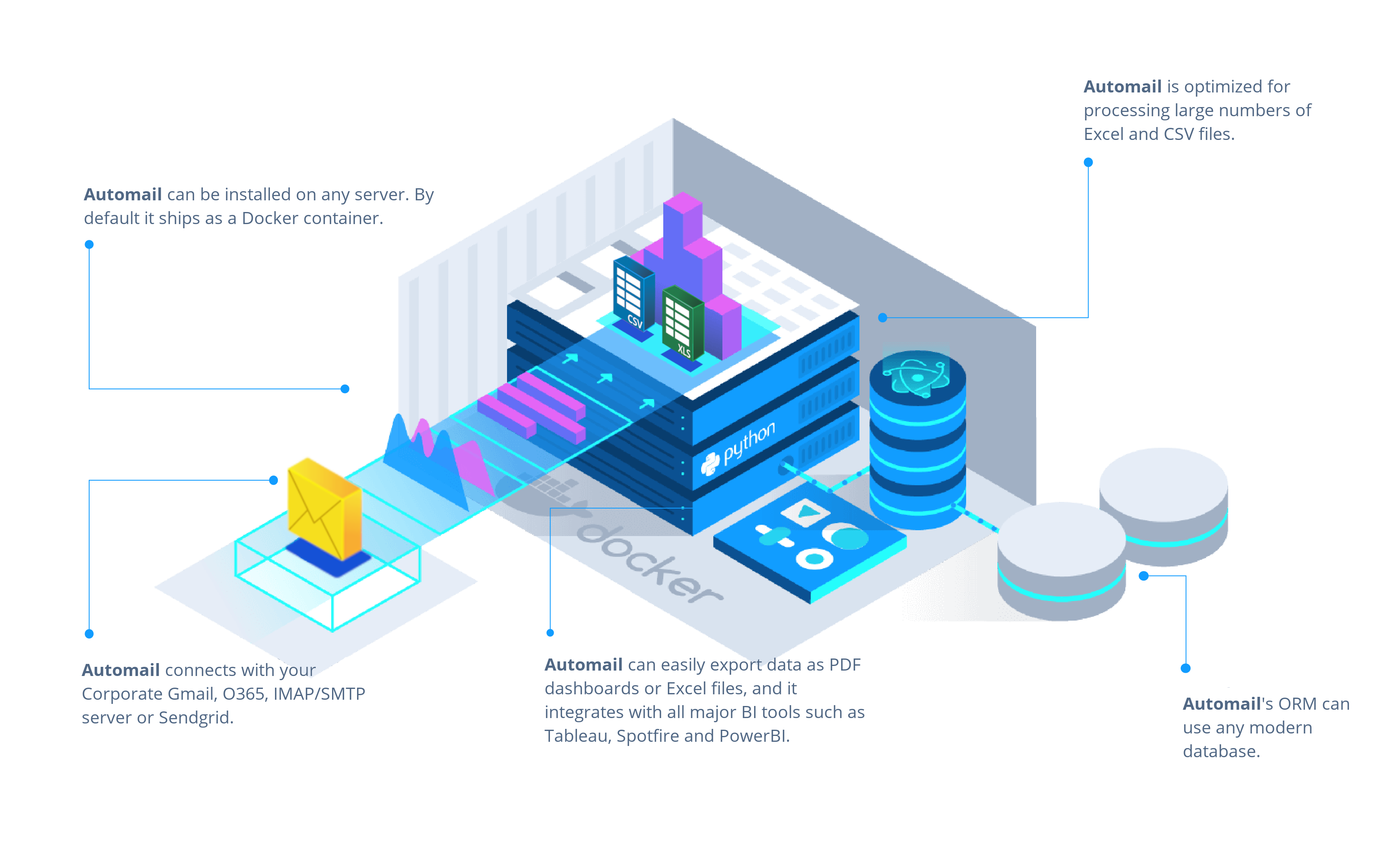 Automail Enterprise Architecture Diagram