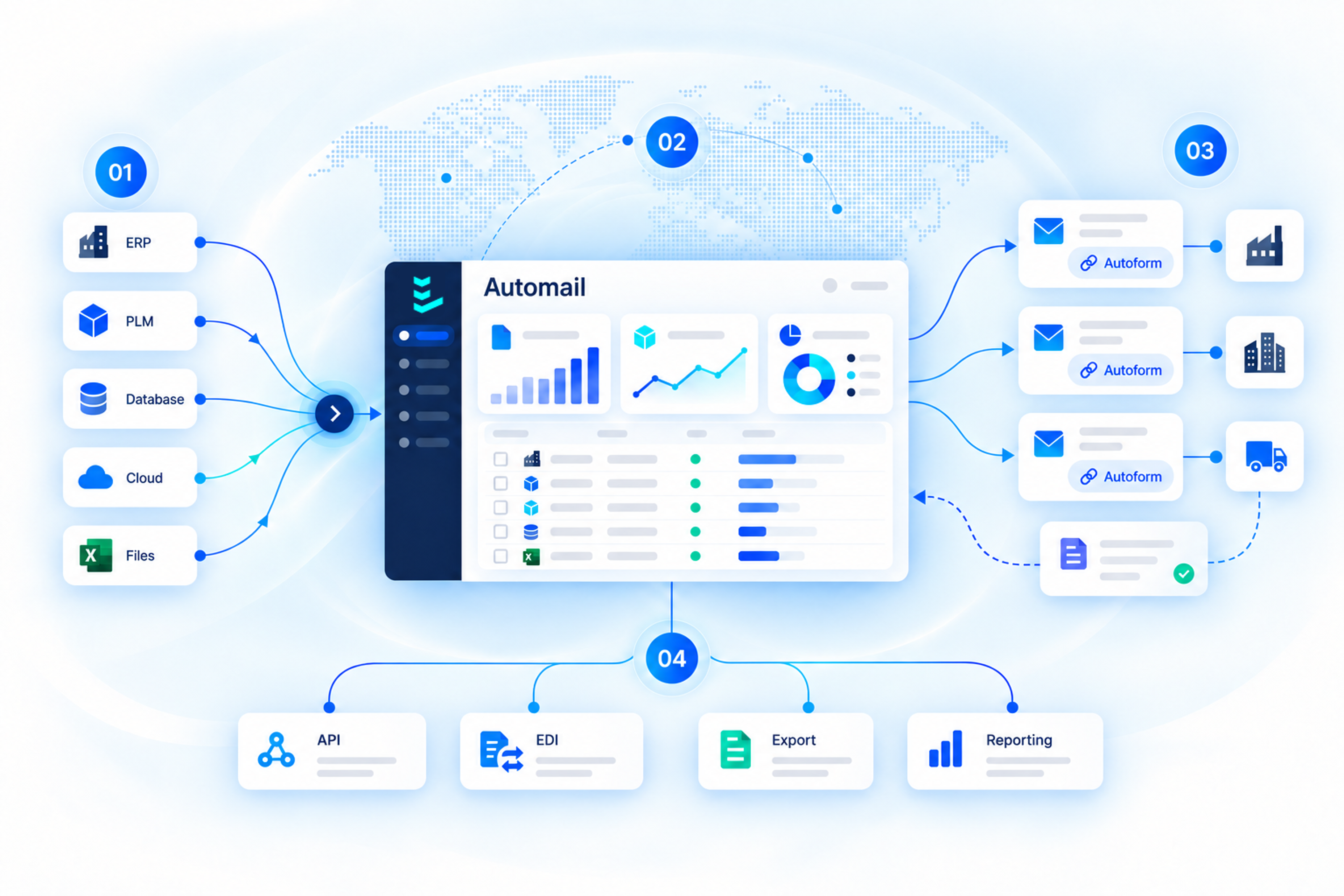 Automail connecting enterprise systems, supply chain partners, Autoform, and reporting tools.