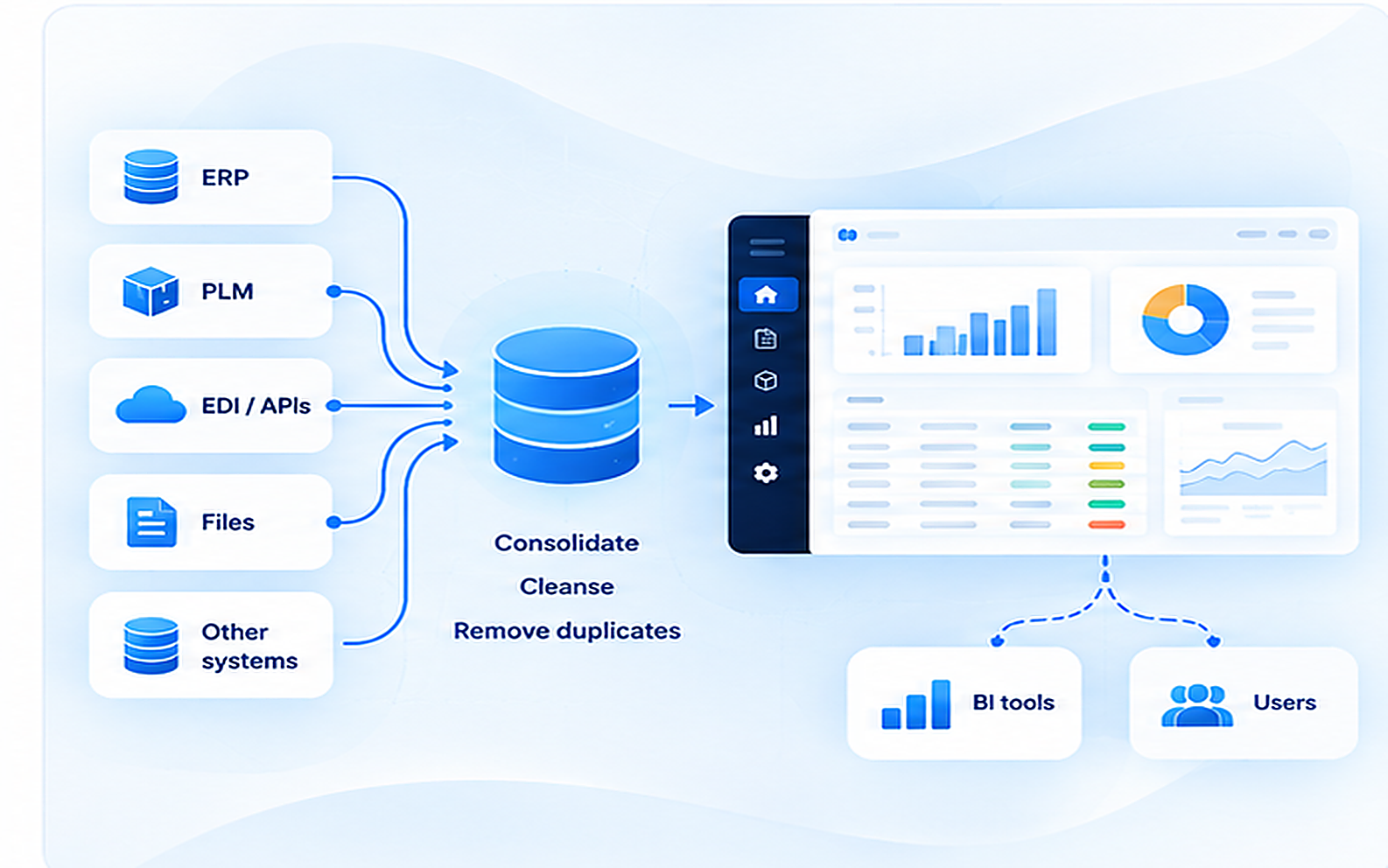ERP, PLM, APIs, EDI, and spreadsheet data consolidated into Automail for analysis and BI reporting
