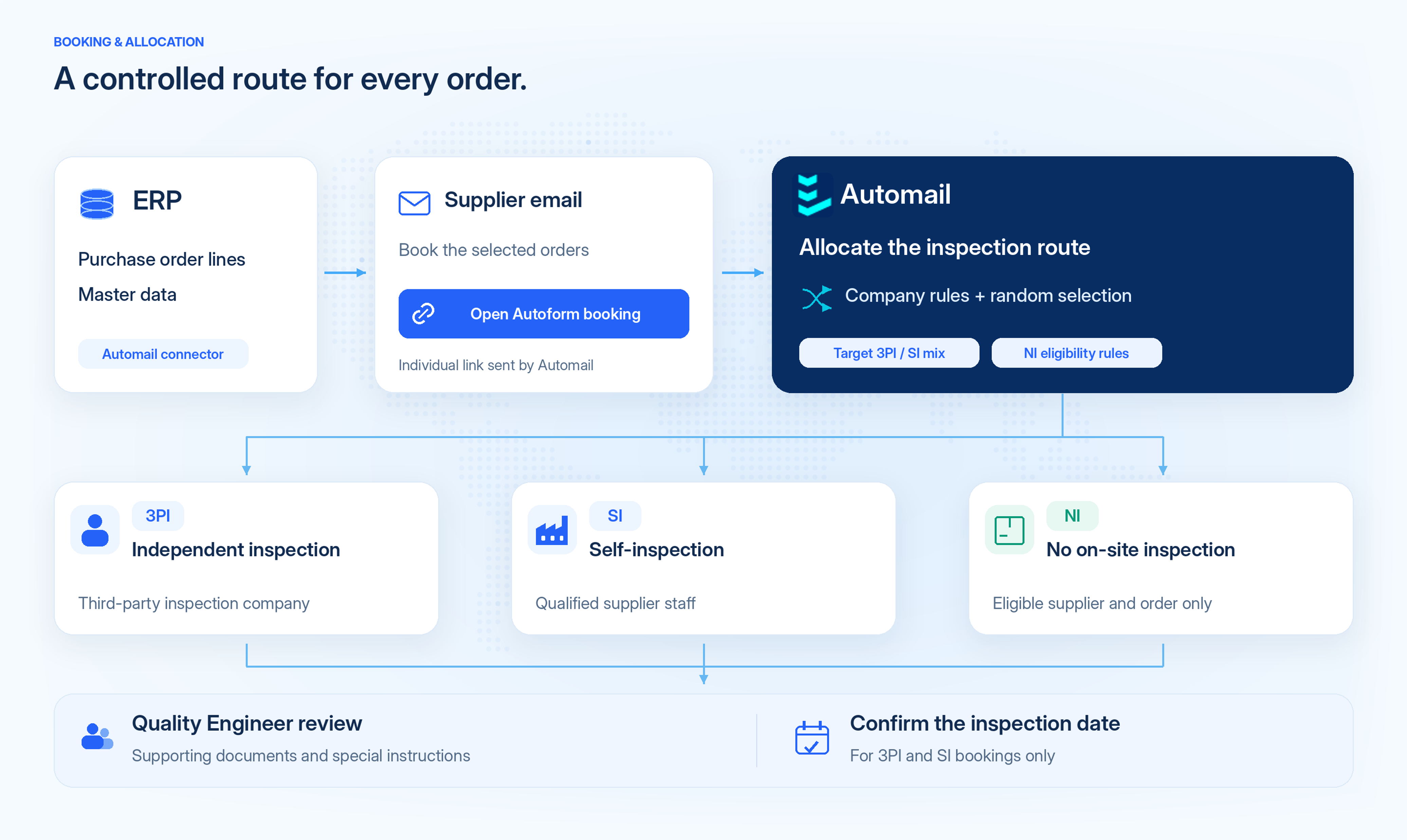 Automail connecting ERP orders to supplier bookings and allocating 3PI, SI, or NI before quality review and scheduling