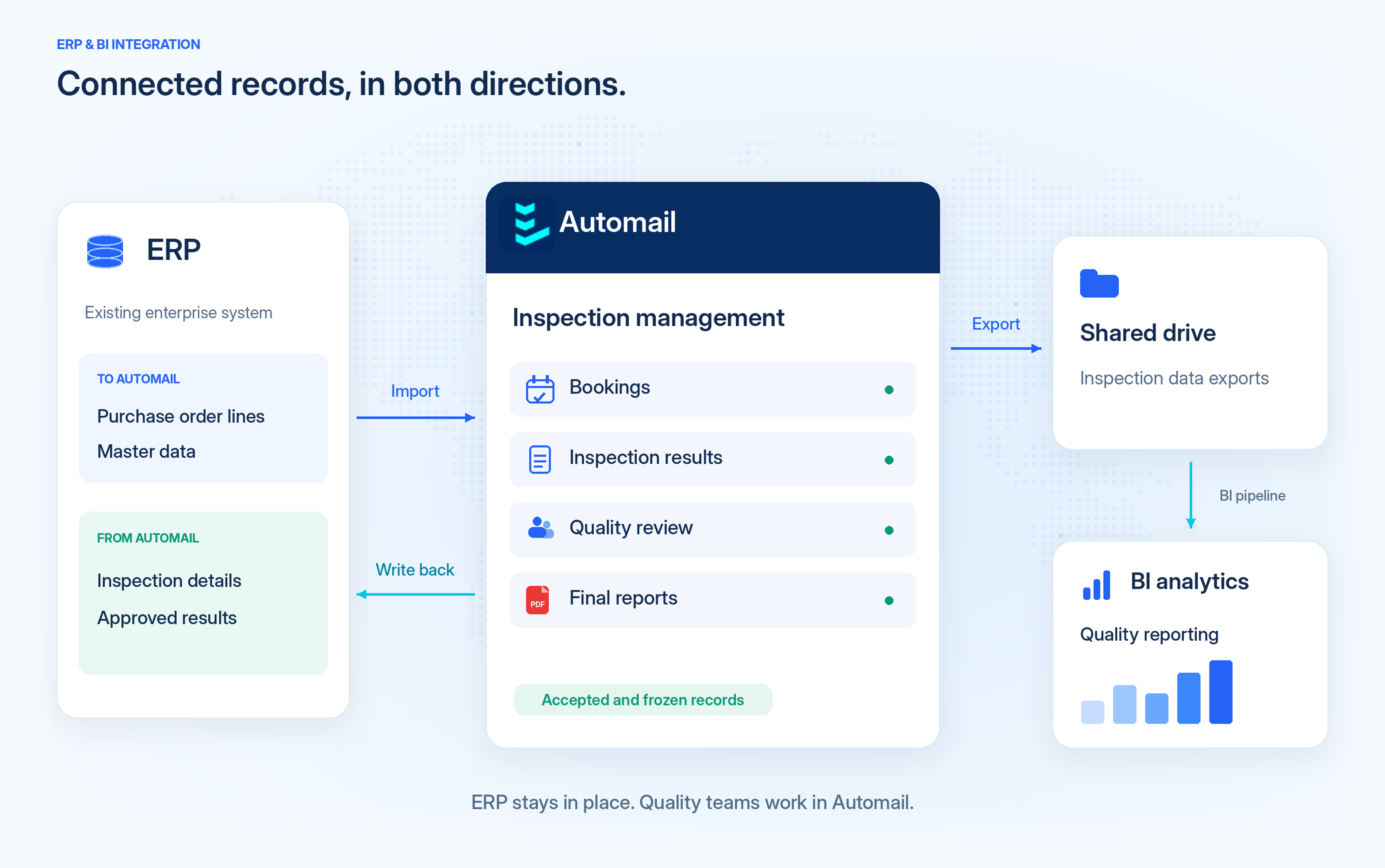 Two-way flow between ERP and Automail, with approved inspection data exported to shared drives and BI tools