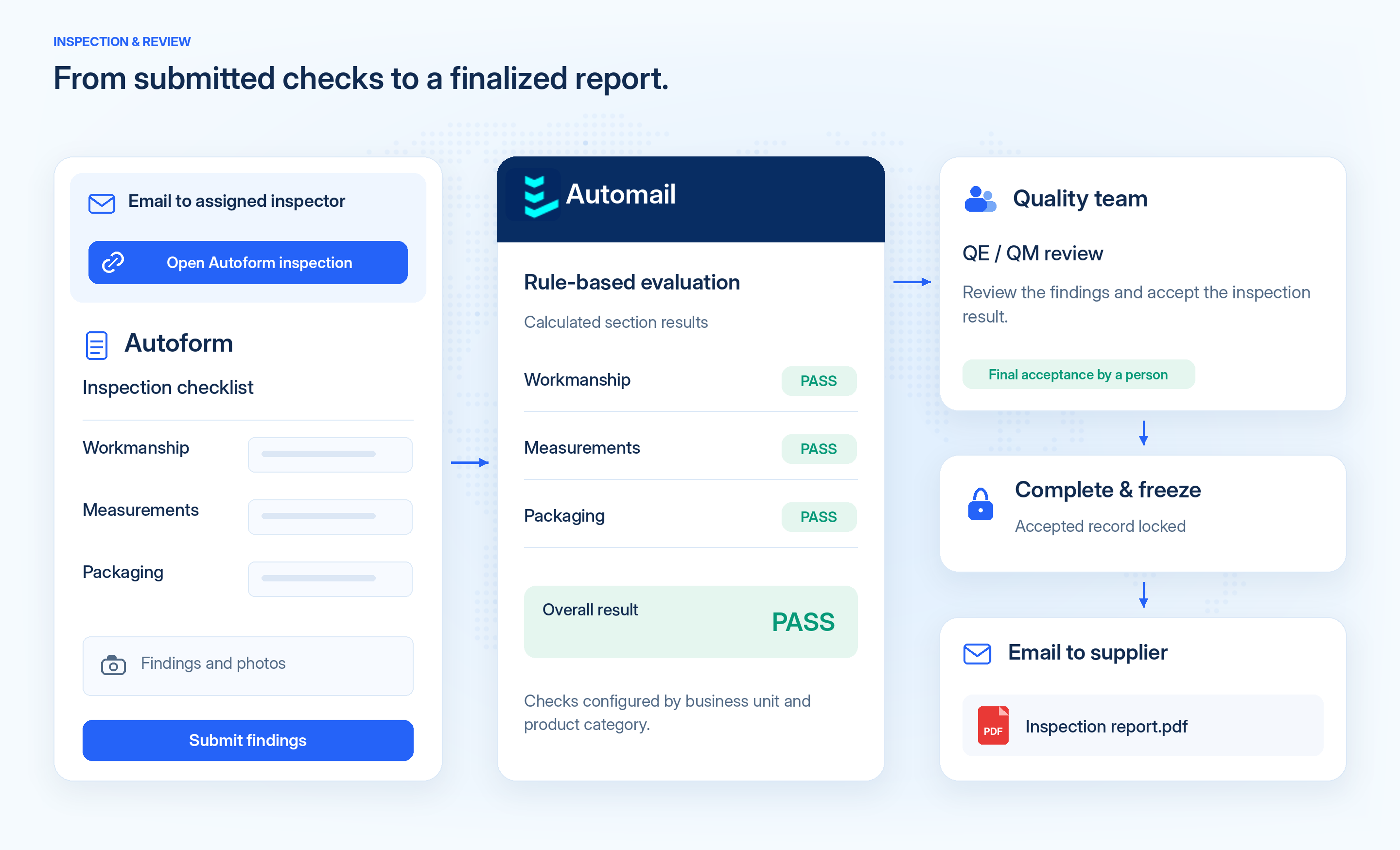 Inspector completing an Autoform checklist followed by automatic section results, quality team approval, and a PDF report