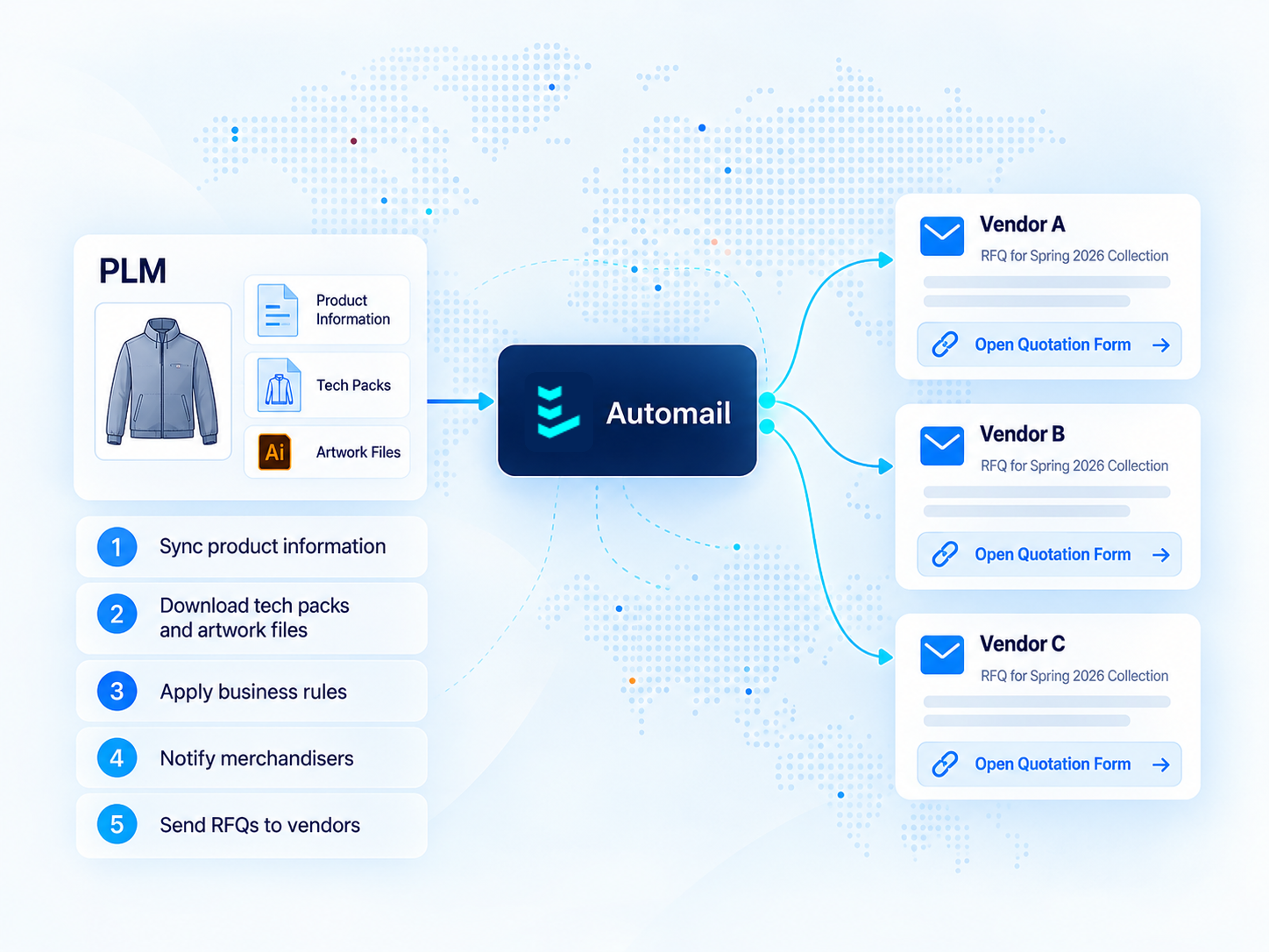 Automated flow from PLM through Automail business rules to sourcing teams, supplier RFQs and consolidated quotation data