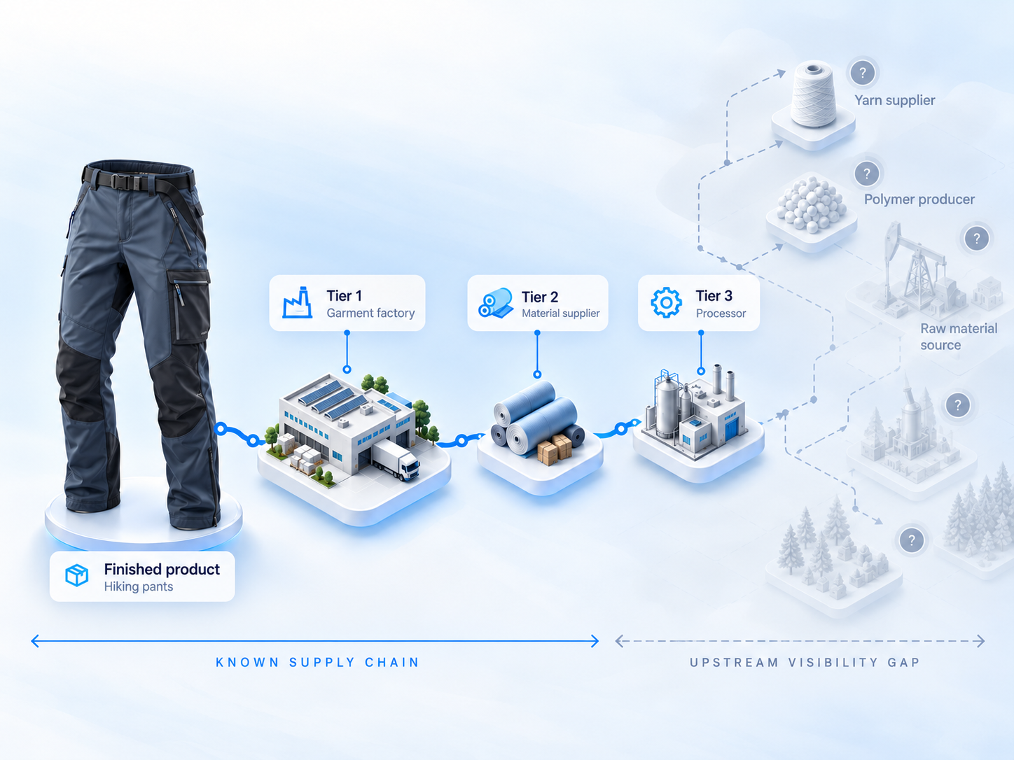 Example using hiking pants to show known Tier 1, Tier 2 and Tier 3 suppliers and unknown upstream raw-material sources
