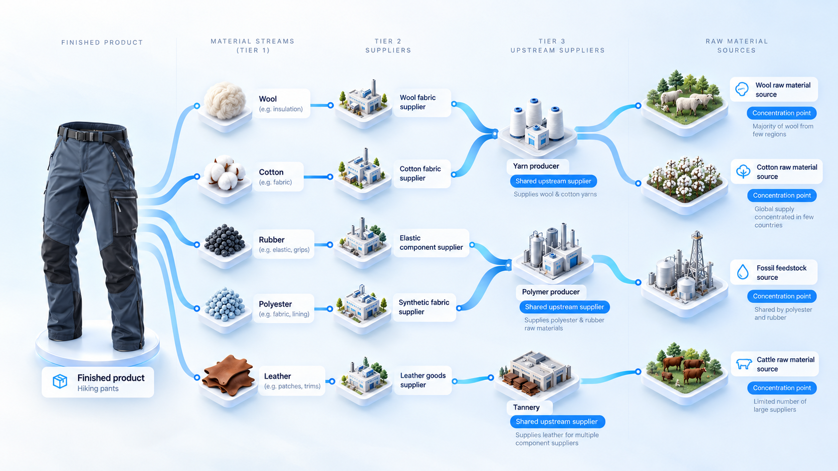 Snowball traceability workflow where each supplier disclosure triggers requests to immediate upstream facilities until the raw-material origin is reached