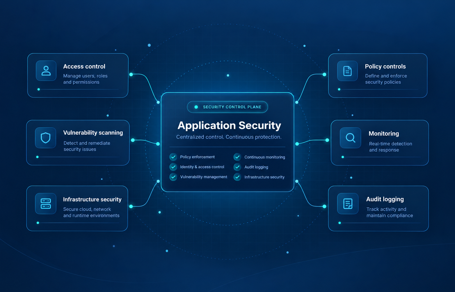 Security illustration showing Automail connected to identity management, permissions, secure coding, testing, monitoring and endpoint hygiene.
