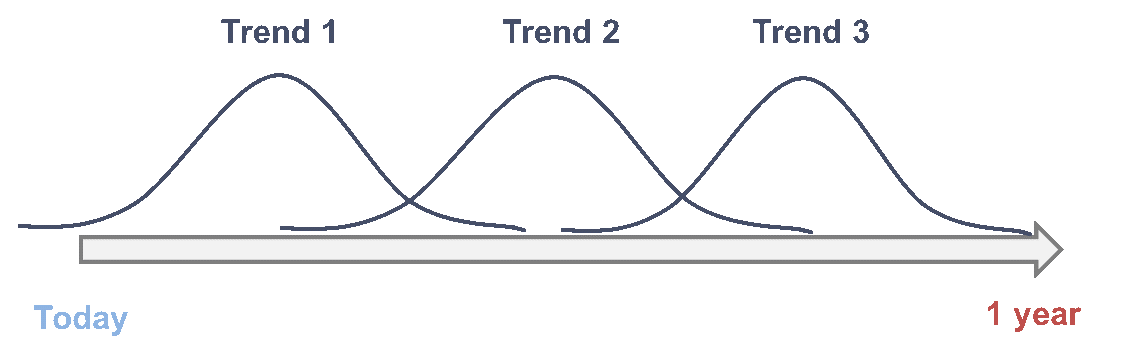 Trend Graphs