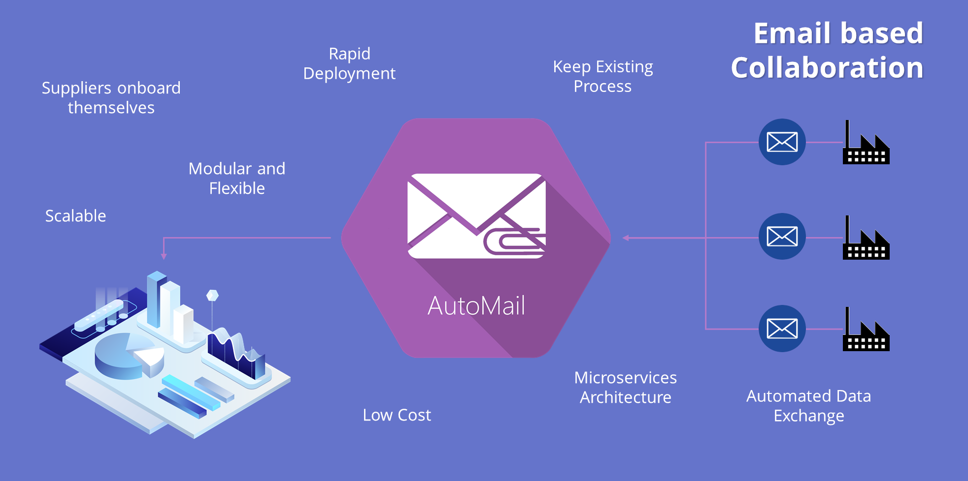 AutoMail After